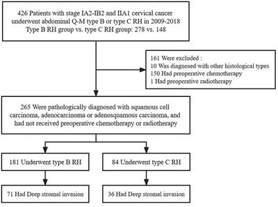 Abdominal type B vs. type C radical hysterectomy in early-stage cervical cancer: A matched single center cohort report